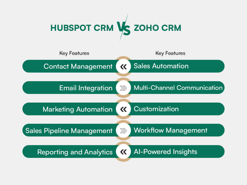 Hubspot crm vs Zoho crm 